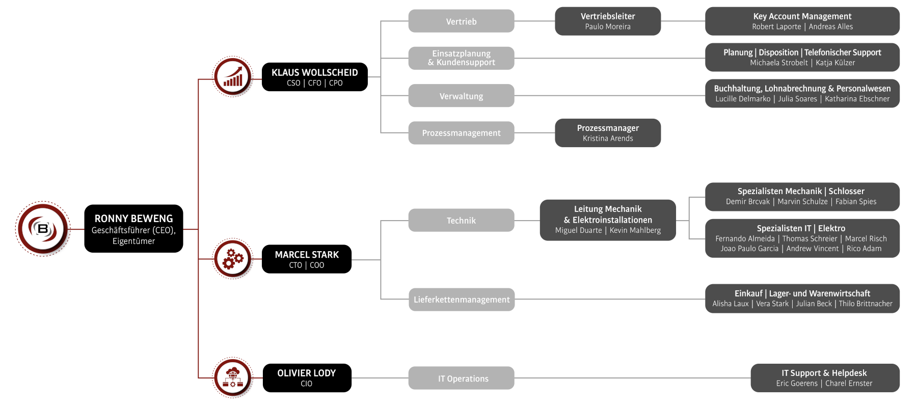Beweng Organigramm 2026