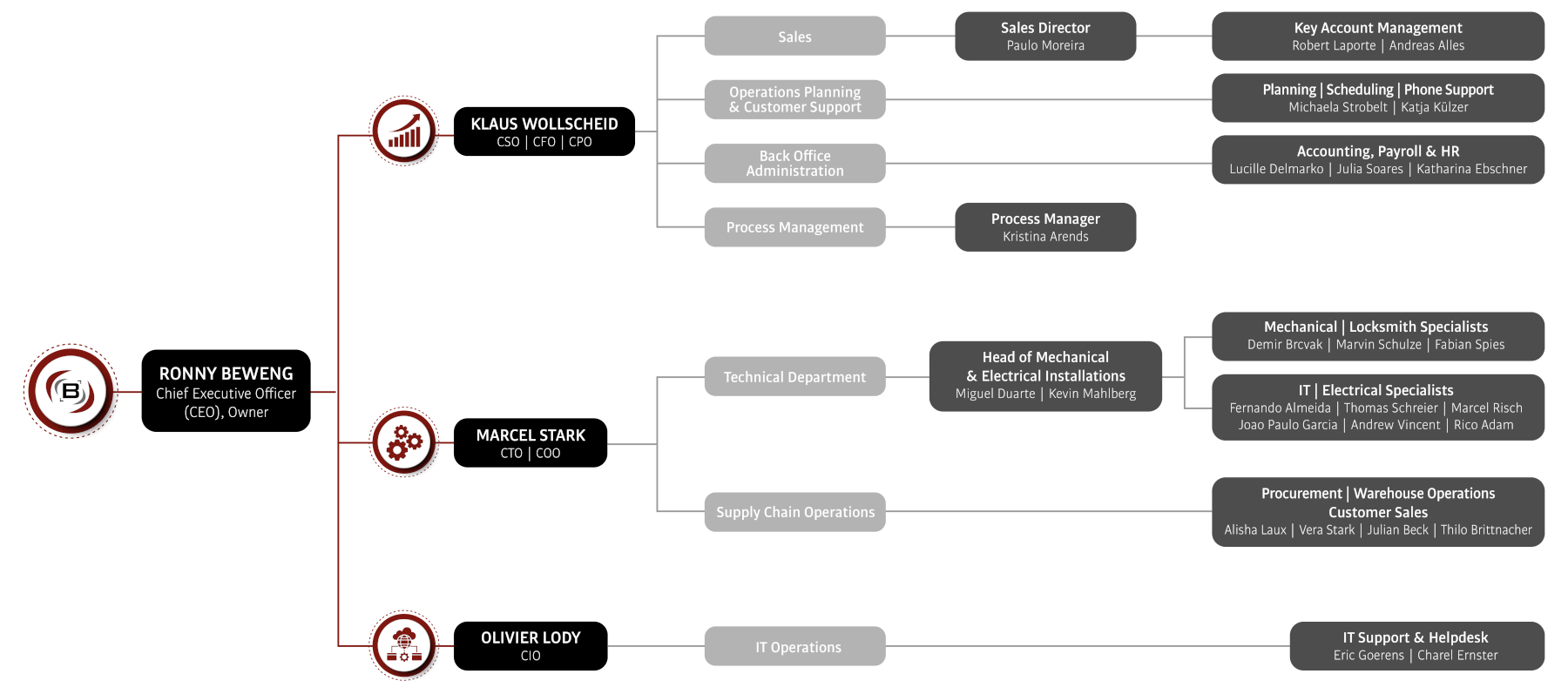Beweng Organigramm 2026