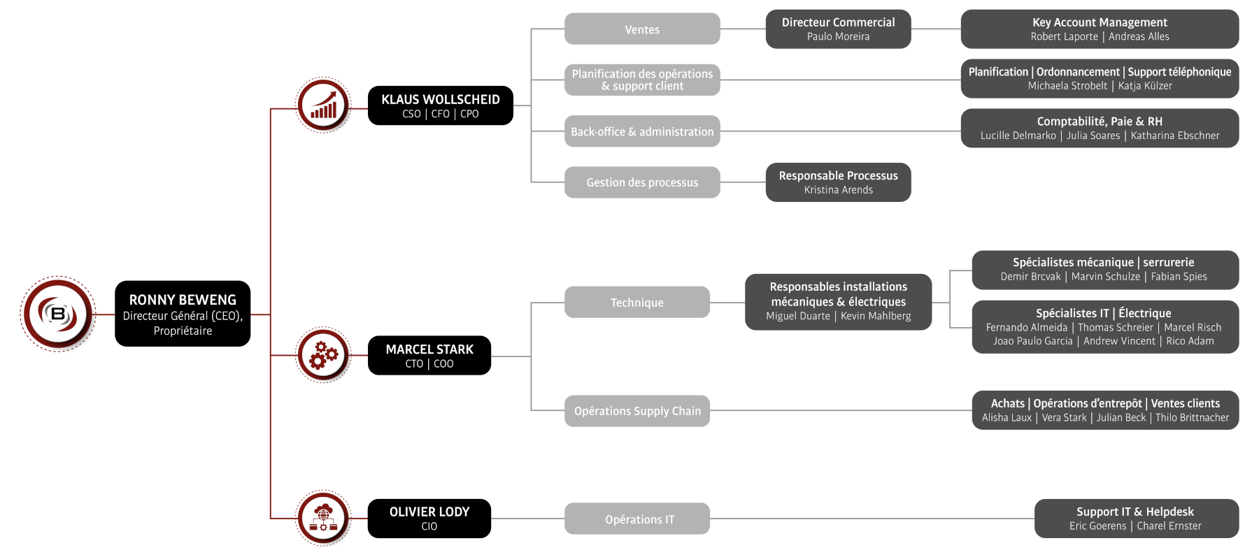 Beweng Organigramm 2026